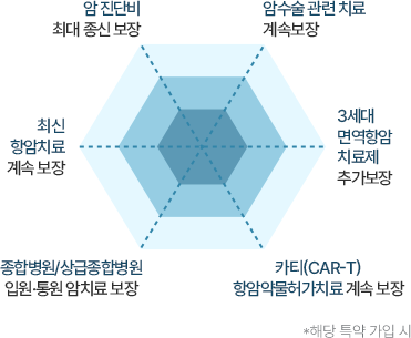 암 진단비 최대 종신 보장 / 암수술 관련 치료 계속보장 / 3세대 면역항암 치료제 추가보장 / 카티(CAR-T) 항암약물허가치료 계속 보장 / 종합병원·상급종합병원 입원·통원 암치료 보장 / 최신 항암치료 계속 보장