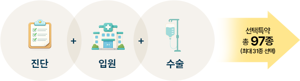 진단 + 입원 + 수술 → 선택특약 총 97종 (최대 31종 선택)