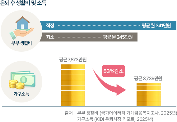 은퇴 후 생활비 및 소득 - 부부 생활비 적정 평균 월 341만원, 가구소득 53% 감소