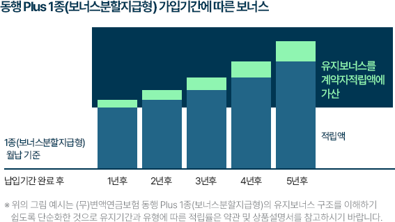 동행 Plus 1종(보너스분할지급형) 가입기간에 따른 보너스