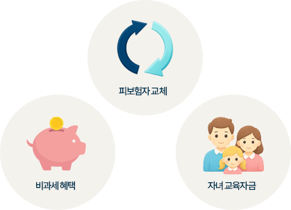 피보험자 교체, 비과세 혜택, 자녀 교육자금