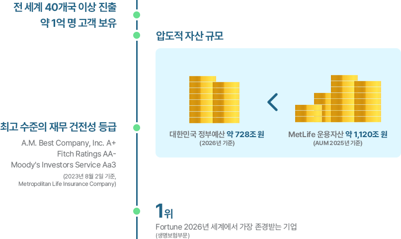 전 세계 40개국 이상 진출 약 1억 명 고객 보유 / 압도적 자산 규모 - 대한민국 정부예산 약 728조 원(2026년 기준) 대비 MetLife 운용자산 약 1,120조 원(AUM 2025년 기준) / 최고 수준의 재무 건전성 등급 - A.M. Best Company, Inc. A+, Fitch Ratings AA-, Moody's Investors Service Aa3(2023년 8월 2일 기준, Metropolitan Life Insurance Company) / 1위 Fortune 2026년 세계에서 가장 존경받는 기업(생명보험부문)