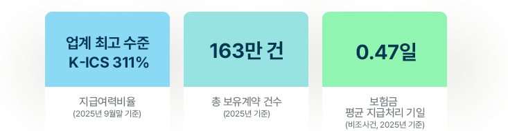 업계 최고 수준 K-ICS 311% 지급여력비율(2025년 9월말 기준) / 163만 건 총 보유계약 건수(2025년 기준) / 0.47일 보험금 평균 지급처리 기일(비조사건, 2025년 기준)