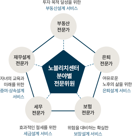 노블리치센터 분야별 전문위원 - 부동산 전문가(투자 목적 달성을 위한 부동산설계 서비스), 은퇴 전문가(여유로운 노후의 삶을 위한 은퇴설계 서비스), 보험 전문가(위험을 대비하는 확실한 보장설계 서비스), 세무 전문가(효과적인 절세를 위한 세금설계 서비스), 재무설계 전문가(자녀의 교육과 미래를 위한 증여·상속설계 서비스)